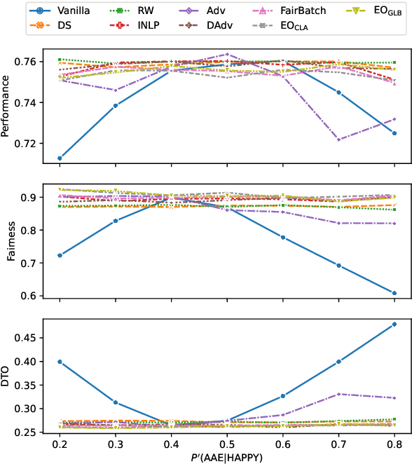 Figure 1 for Systematic Evaluation of Predictive Fairness