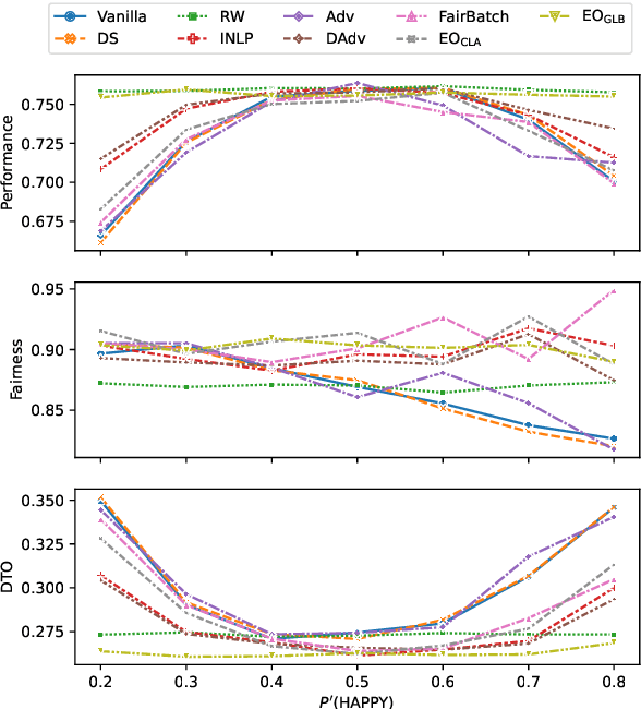 Figure 3 for Systematic Evaluation of Predictive Fairness