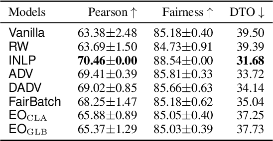 Figure 2 for Systematic Evaluation of Predictive Fairness