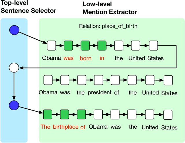 Figure 3 for Relation Mention Extraction from Noisy Data with Hierarchical Reinforcement Learning