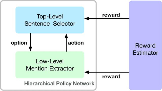 Figure 4 for Relation Mention Extraction from Noisy Data with Hierarchical Reinforcement Learning