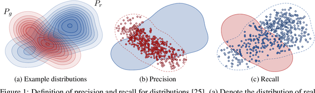 Figure 1 for Improved Precision and Recall Metric for Assessing Generative Models