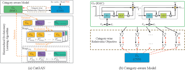 Figure 1 for CatGAN: Category-aware Generative Adversarial Networks with Hierarchical Evolutionary Learning for Category Text Generation