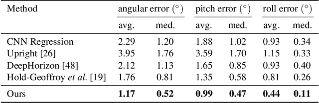 Figure 2 for UprightNet: Geometry-Aware Camera Orientation Estimation from Single Images