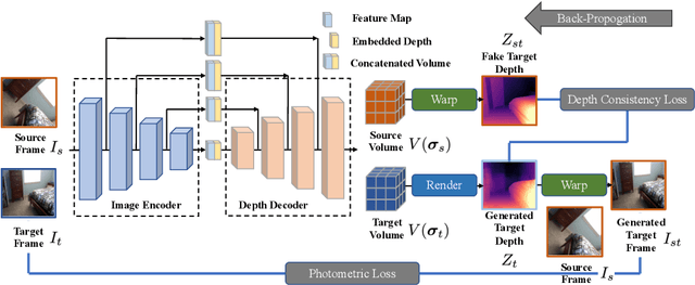 Figure 3 for DevNet: Self-supervised Monocular Depth Learning via Density Volume Construction