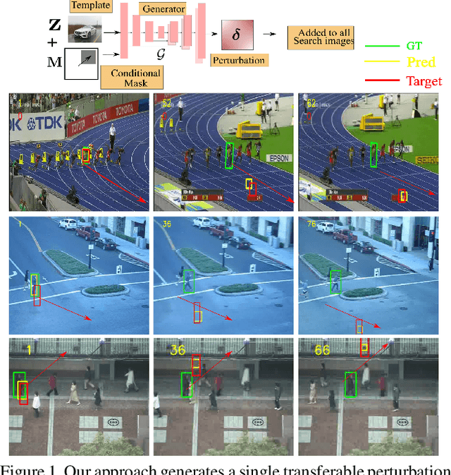 Figure 1 for Temporally-Transferable Perturbations: Efficient, One-Shot Adversarial Attacks for Online Visual Object Trackers
