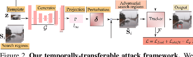 Figure 3 for Temporally-Transferable Perturbations: Efficient, One-Shot Adversarial Attacks for Online Visual Object Trackers