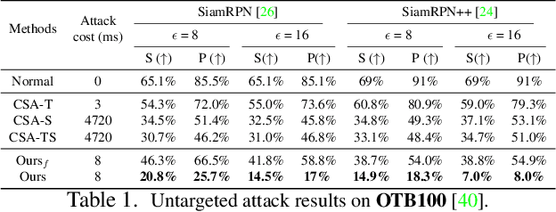 Figure 2 for Temporally-Transferable Perturbations: Efficient, One-Shot Adversarial Attacks for Online Visual Object Trackers