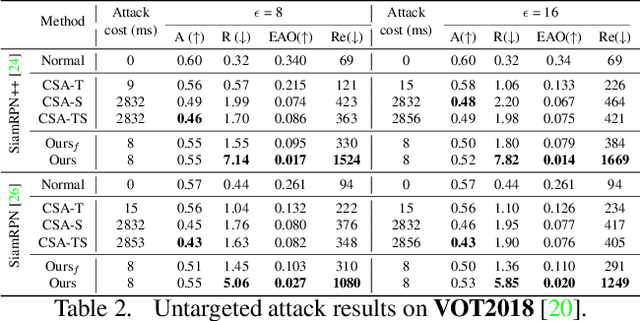 Figure 4 for Temporally-Transferable Perturbations: Efficient, One-Shot Adversarial Attacks for Online Visual Object Trackers
