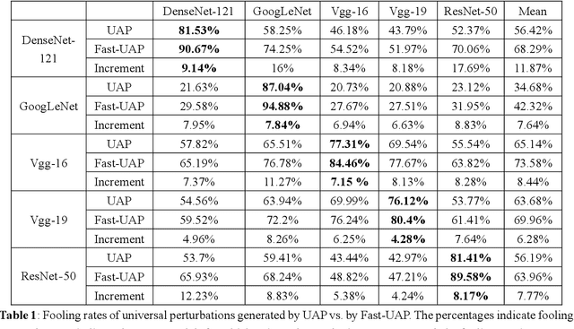 Figure 2 for Fast-UAP: An Algorithm for Speeding up Universal Adversarial Perturbation Generation with Orientation of Perturbation Vectors
