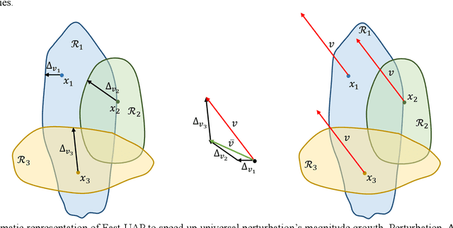 Figure 3 for Fast-UAP: An Algorithm for Speeding up Universal Adversarial Perturbation Generation with Orientation of Perturbation Vectors