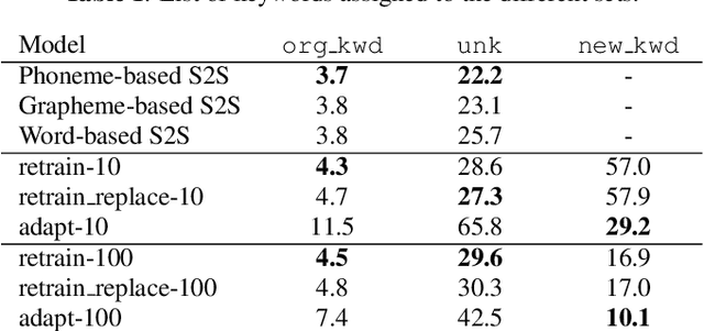 Figure 1 for Few-shot learning with attention-based sequence-to-sequence models