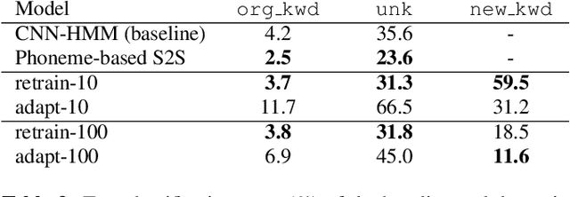 Figure 4 for Few-shot learning with attention-based sequence-to-sequence models