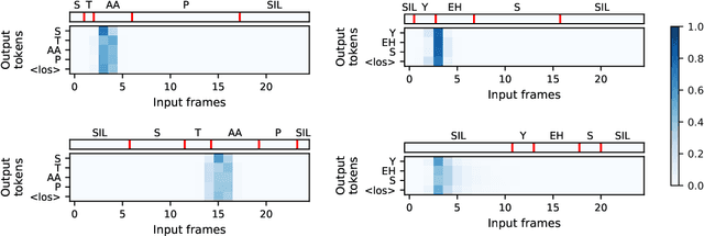 Figure 2 for Few-shot learning with attention-based sequence-to-sequence models
