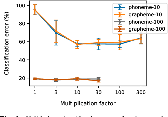 Figure 3 for Few-shot learning with attention-based sequence-to-sequence models