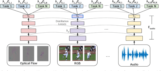 Figure 3 for Evolving Losses for Unlabeled Video Representation Learning