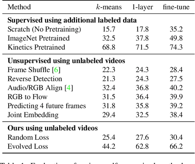 Figure 2 for Evolving Losses for Unlabeled Video Representation Learning