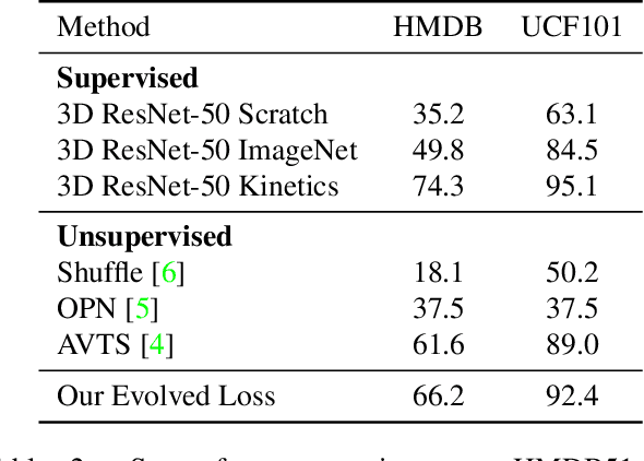 Figure 4 for Evolving Losses for Unlabeled Video Representation Learning