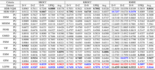 Figure 2 for High Dynamic Range Image Quality Assessment Based on Frequency Disparity