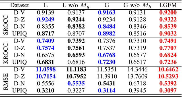 Figure 3 for High Dynamic Range Image Quality Assessment Based on Frequency Disparity