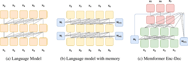 Figure 1 for Memformer: The Memory-Augmented Transformer