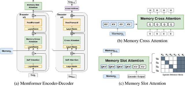 Figure 3 for Memformer: The Memory-Augmented Transformer