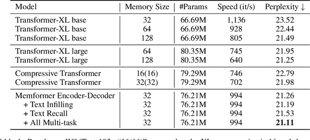 Figure 2 for Memformer: The Memory-Augmented Transformer