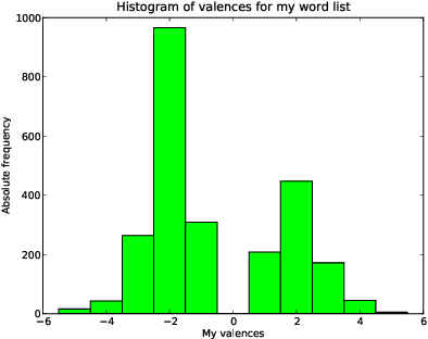 Figure 1 for A new ANEW: Evaluation of a word list for sentiment analysis in microblogs