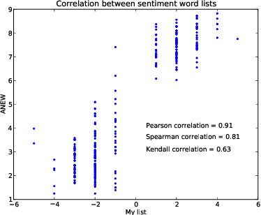 Figure 3 for A new ANEW: Evaluation of a word list for sentiment analysis in microblogs