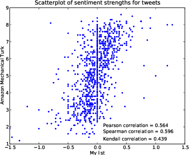 Figure 4 for A new ANEW: Evaluation of a word list for sentiment analysis in microblogs