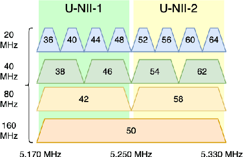 Figure 2 for Machine Learning for Performance Prediction of Channel Bonding in Next-Generation IEEE 802.11 WLANs