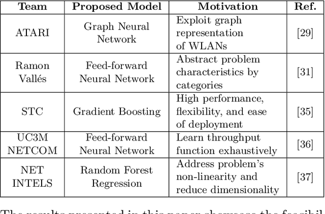 Figure 1 for Machine Learning for Performance Prediction of Channel Bonding in Next-Generation IEEE 802.11 WLANs