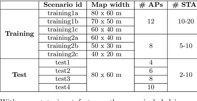 Figure 4 for Machine Learning for Performance Prediction of Channel Bonding in Next-Generation IEEE 802.11 WLANs