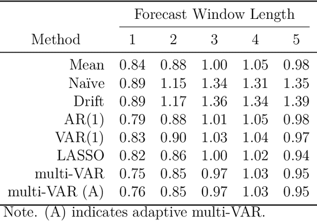 Figure 4 for Penalized Estimation and Forecasting of Multiple Subject Intensive Longitudinal Data