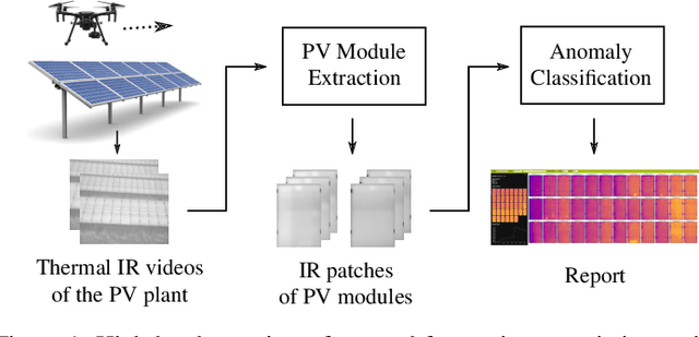 Figure 1 for Computer Vision Tool for Detection, Mapping and Fault Classification of PV Modules in Aerial IR Videos