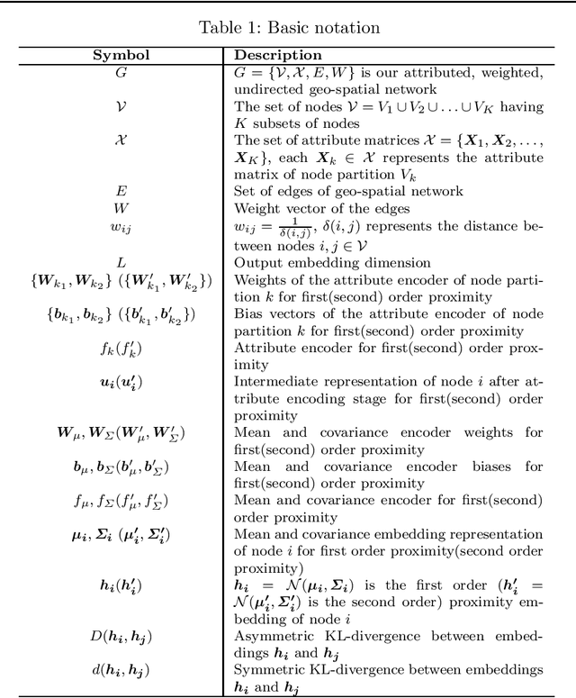 Figure 2 for Boosting House Price Predictions using Geo-Spatial Network Embedding