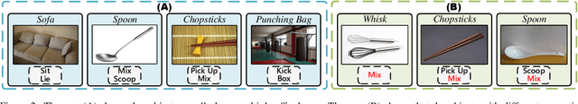 Figure 3 for One-Shot Affordance Detection