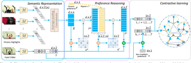 Figure 3 for PR-Net: Preference Reasoning for Personalized Video Highlight Detection