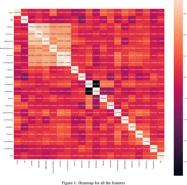 Figure 1 for Discriminant Analysis in Contrasting Dimensions for Polycystic Ovary Syndrome Prognostication