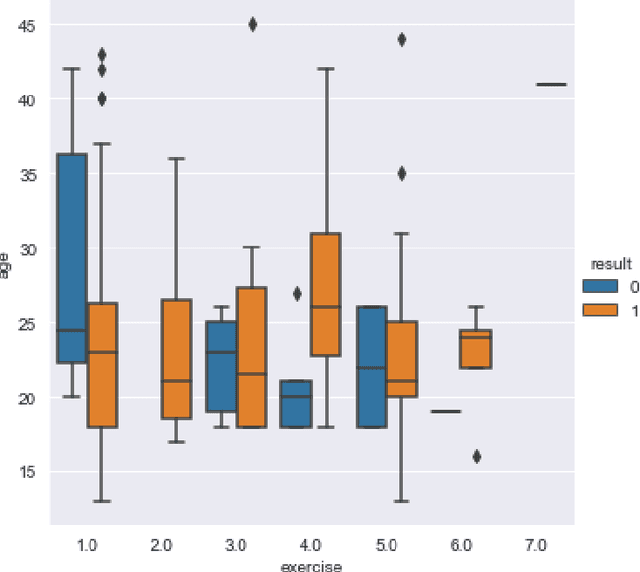 Figure 3 for Discriminant Analysis in Contrasting Dimensions for Polycystic Ovary Syndrome Prognostication