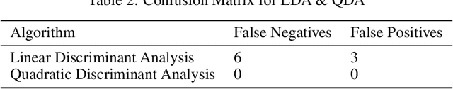 Figure 4 for Discriminant Analysis in Contrasting Dimensions for Polycystic Ovary Syndrome Prognostication