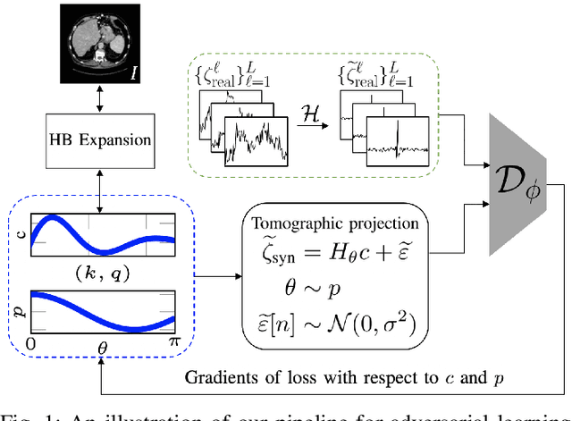 Figure 1 for An Adversarial Learning Based Approach for Unknown View Tomographic Reconstruction