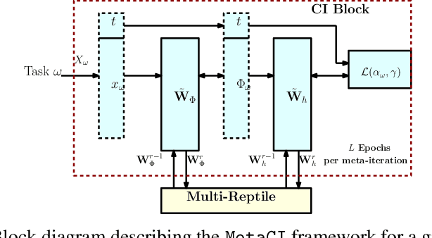 Figure 2 for MetaCI: Meta-Learning for Causal Inference in a Heterogeneous Population