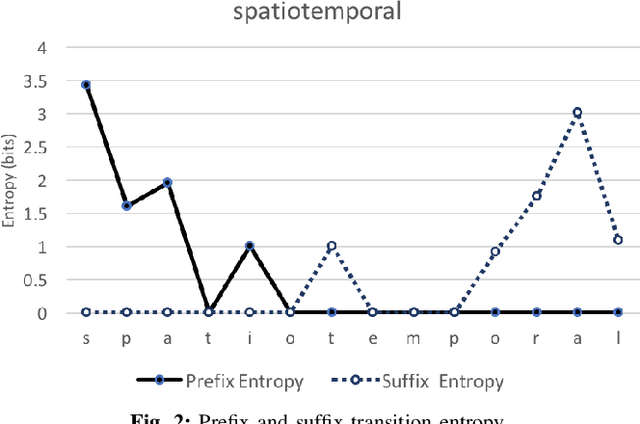 Figure 2 for Parsimonious Morpheme Segmentation with an Application to Enriching Word Embeddings