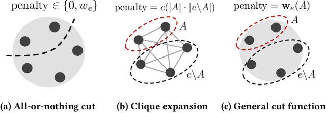 Figure 1 for Localized Flow-Based Clustering in Hypergraphs