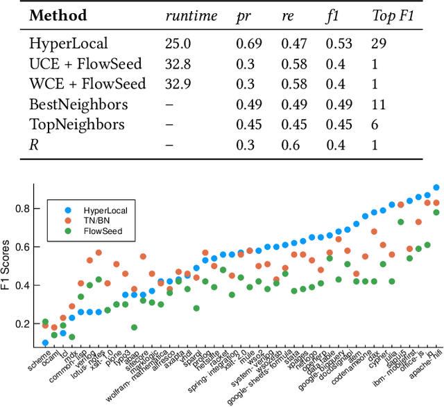 Figure 2 for Localized Flow-Based Clustering in Hypergraphs