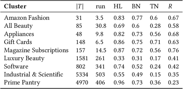 Figure 3 for Localized Flow-Based Clustering in Hypergraphs