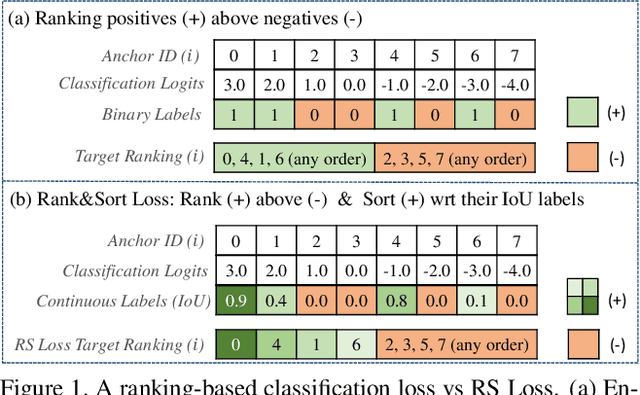 Figure 1 for Rank & Sort Loss for Object Detection and Instance Segmentation