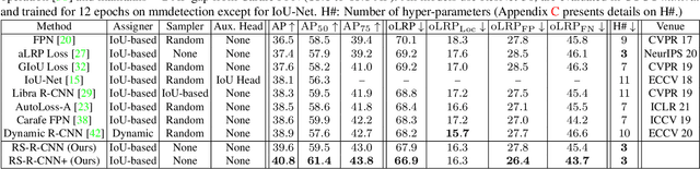 Figure 2 for Rank & Sort Loss for Object Detection and Instance Segmentation