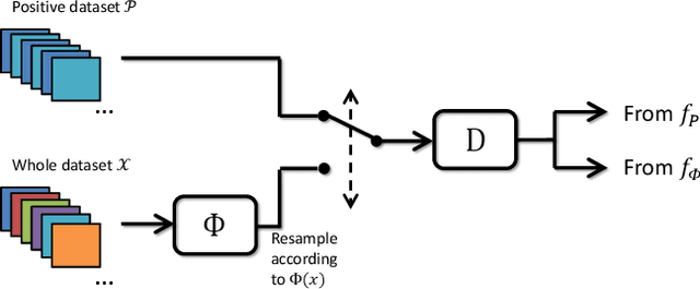 Figure 1 for Discriminative adversarial networks for positive-unlabeled learning